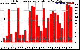 Solar PV/Inverter Performance Daily Solar Energy Production