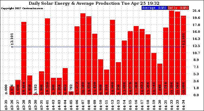 Solar PV/Inverter Performance Daily Solar Energy Production