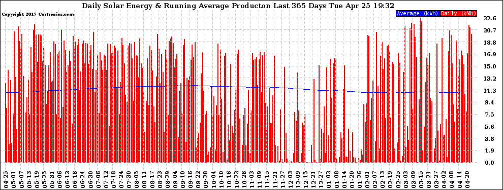 Solar PV/Inverter Performance Daily Solar Energy Production Running Average Last 365 Days