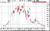 Solar PV/Inverter Performance Daily Energy Production Per Minute