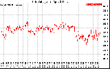 Solar PV/Inverter Performance Grid Voltage