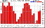 Solar PV/Inverter Performance Monthly Solar Energy Production Average Per Day (KWh)