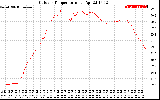 Solar PV/Inverter Performance Outdoor Temperature