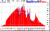 Solar PV/Inverter Performance Solar Radiation & Effective Solar Radiation per Minute