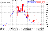 Solar PV/Inverter Performance Photovoltaic Panel Current Output