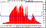 Solar PV/Inverter Performance West Array Actual & Average Power Output