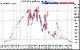 Solar PV/Inverter Performance Photovoltaic Panel Power Output