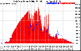 Solar PV/Inverter Performance East Array Power Output & Solar Radiation