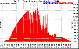 Solar PV/Inverter Performance East Array Actual & Average Power Output