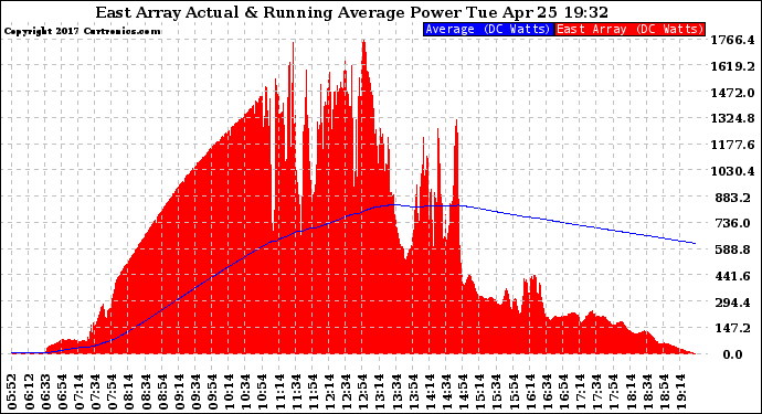 Solar PV/Inverter Performance East Array Actual & Running Average Power Output