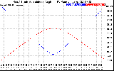 Solar PV/Inverter Performance Sun Altitude Angle & Sun Incidence Angle on PV Panels