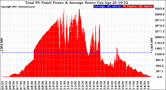 Solar PV/Inverter Performance Total PV Panel Power Output