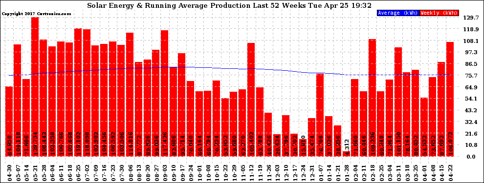 Solar PV/Inverter Performance Weekly Solar Energy Production Running Average Last 52 Weeks