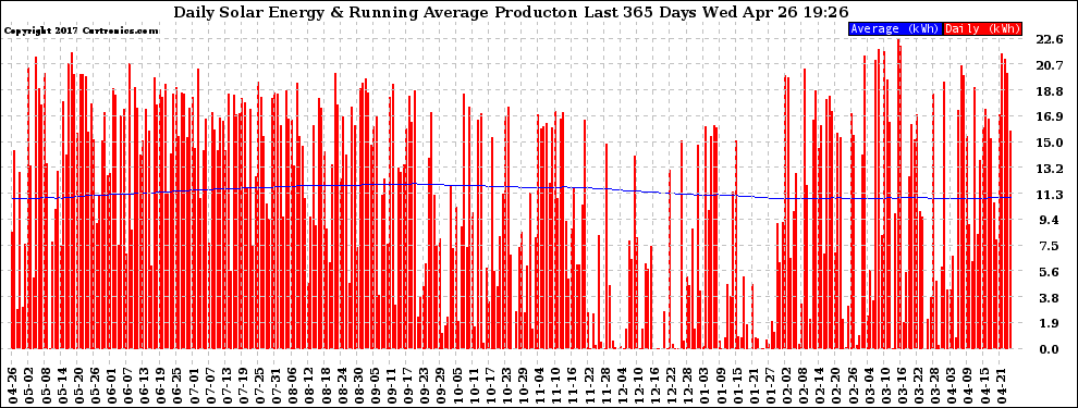 Solar PV/Inverter Performance Daily Solar Energy Production Running Average Last 365 Days