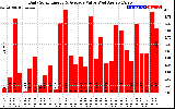 Solar PV/Inverter Performance Daily Solar Energy Production Value