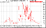 Solar PV/Inverter Performance Daily Energy Production Per Minute