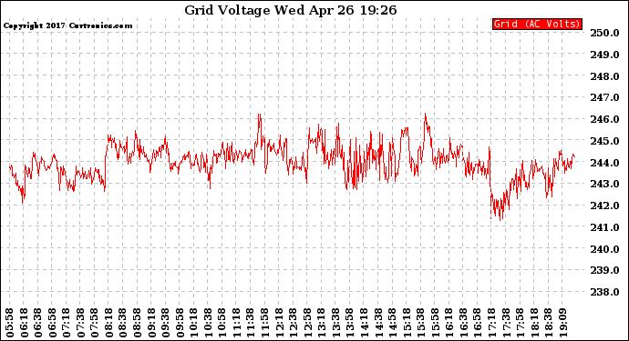 Solar PV/Inverter Performance Grid Voltage