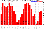 Solar PV/Inverter Performance Monthly Solar Energy Production Average Per Day (KWh)