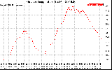 Solar PV/Inverter Performance Outdoor Temperature