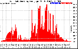 Solar PV/Inverter Performance Solar Radiation & Day Average per Minute