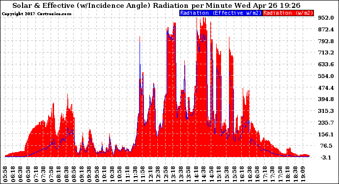 Solar PV/Inverter Performance Solar Radiation & Effective Solar Radiation per Minute