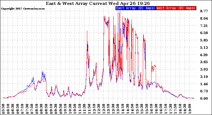 Solar PV/Inverter Performance Photovoltaic Panel Current Output
