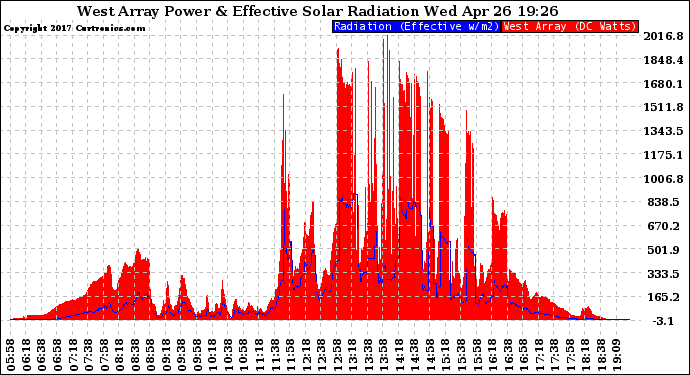 Solar PV/Inverter Performance West Array Power Output & Effective Solar Radiation
