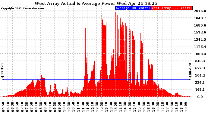 Solar PV/Inverter Performance West Array Actual & Average Power Output