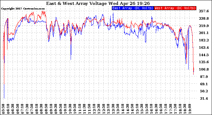 Solar PV/Inverter Performance Photovoltaic Panel Voltage Output