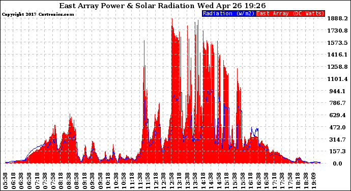 Solar PV/Inverter Performance East Array Power Output & Solar Radiation