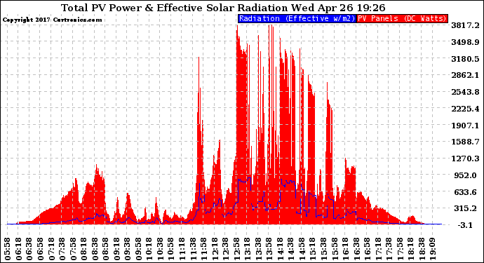 Solar PV/Inverter Performance Total PV Panel Power Output & Effective Solar Radiation