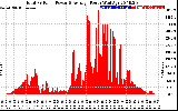 Solar PV/Inverter Performance Total PV Panel Power Output