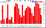 Solar PV/Inverter Performance Daily Solar Energy Production