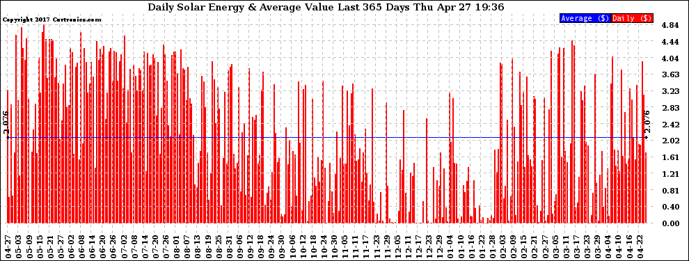 Solar PV/Inverter Performance Daily Solar Energy Production Value Last 365 Days