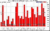 Solar PV/Inverter Performance Daily Solar Energy Production Value