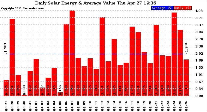 Solar PV/Inverter Performance Daily Solar Energy Production Value