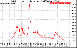 Solar PV/Inverter Performance Daily Energy Production Per Minute