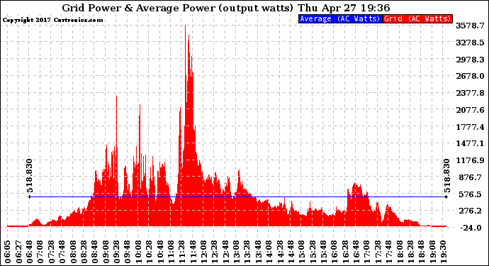 Solar PV/Inverter Performance Inverter Power Output