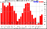 Solar PV/Inverter Performance Monthly Solar Energy Value Average Per Day ($)