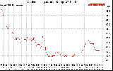 Solar PV/Inverter Performance Outdoor Temperature