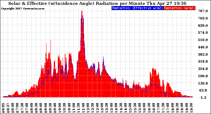 Solar PV/Inverter Performance Solar Radiation & Effective Solar Radiation per Minute