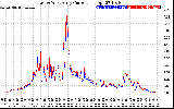 Solar PV/Inverter Performance Photovoltaic Panel Current Output