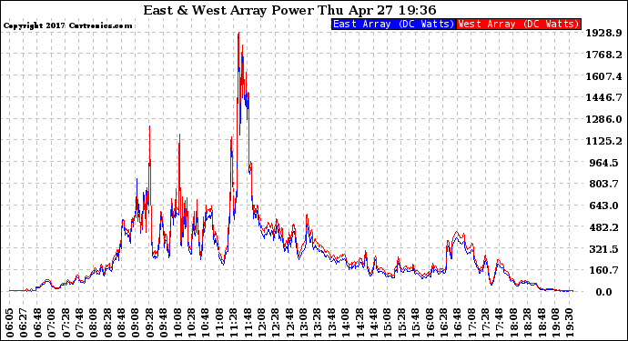 Solar PV/Inverter Performance Photovoltaic Panel Power Output