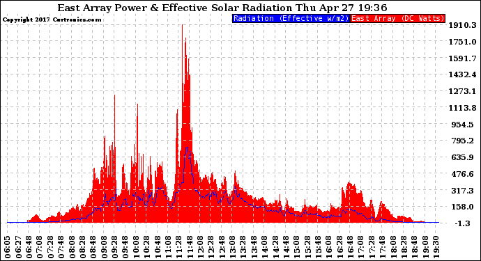 Solar PV/Inverter Performance East Array Power Output & Effective Solar Radiation