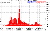 Solar PV/Inverter Performance East Array Actual & Average Power Output