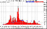 Solar PV/Inverter Performance East Array Actual & Running Average Power Output