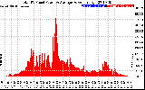 Solar PV/Inverter Performance Total PV Panel Power Output