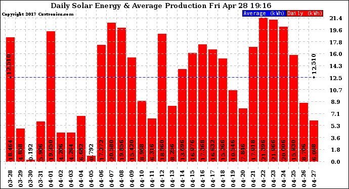 Solar PV/Inverter Performance Daily Solar Energy Production