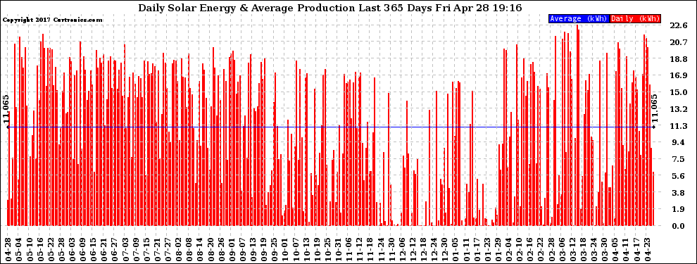 Solar PV/Inverter Performance Daily Solar Energy Production Last 365 Days