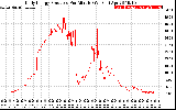 Solar PV/Inverter Performance Daily Energy Production Per Minute